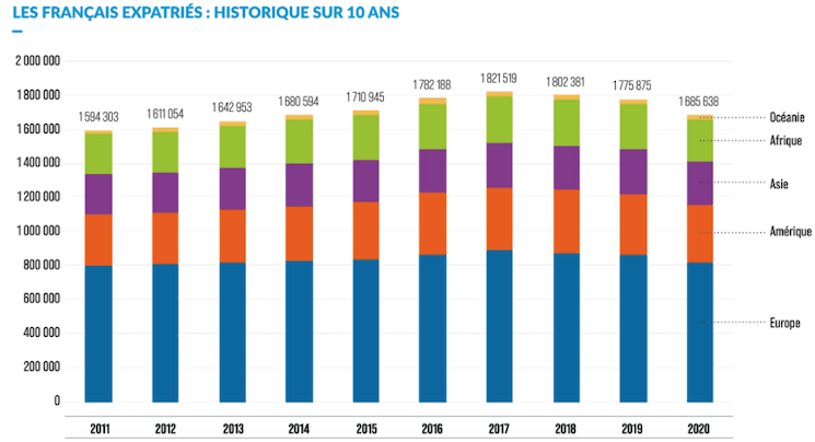 Graphique montrant l'évolution du nombre d'expatriés français dans le monde