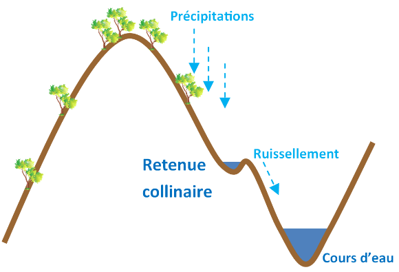 retenues collinaires