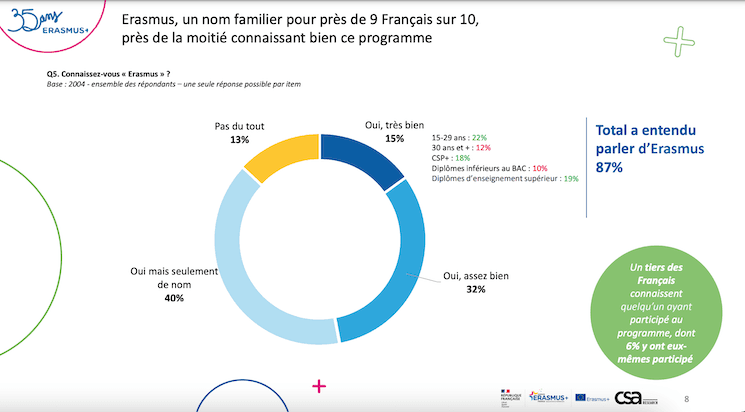 Page du diaporama sur le sondage CSA Erasmus + 35 ans