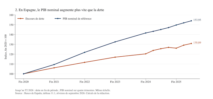 Graphique “En Espagne, le PIB nominal augmente plus vite que la dette”