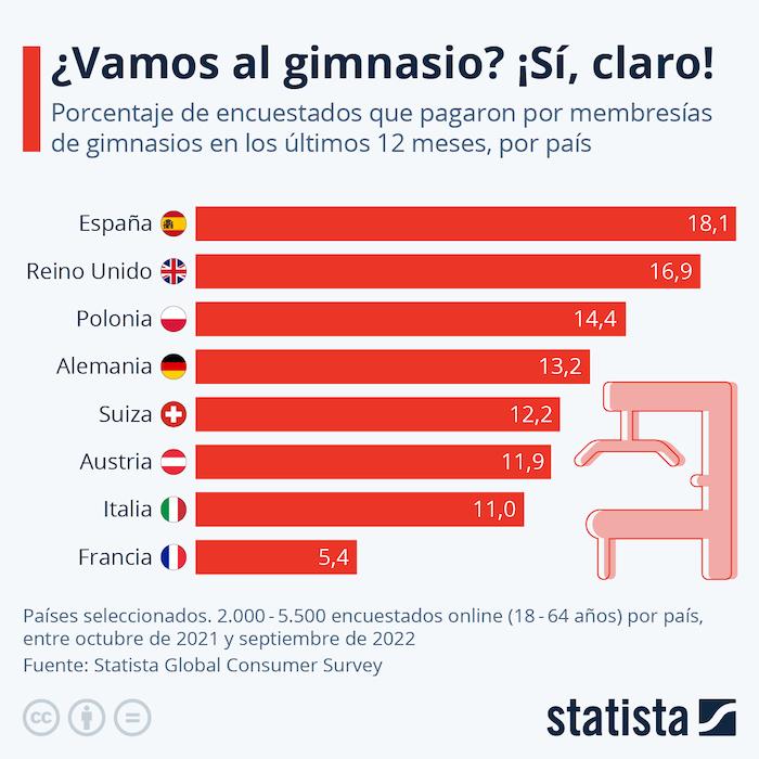 tableau des européens qui vont à une salle de sport