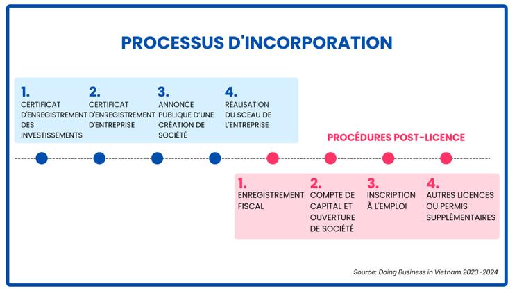 processus de création d’entreprise