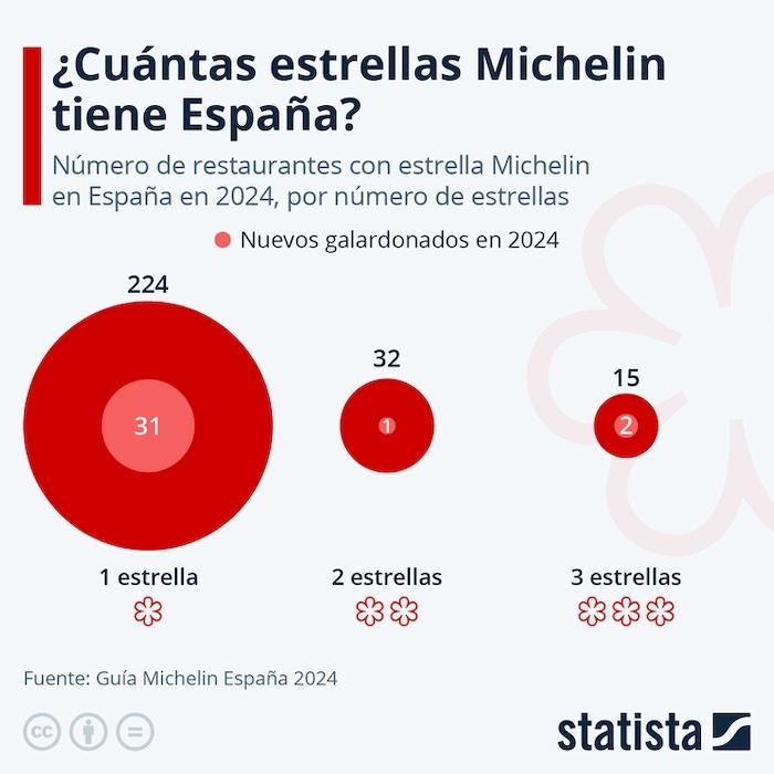 Restaurants etoilés michelin en espagne