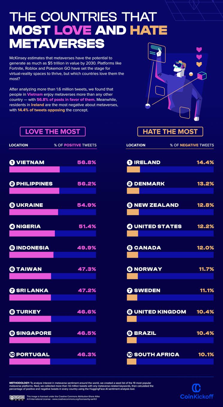 Etude et classement des pays les plus ouverts à l'adoption du Metaverse