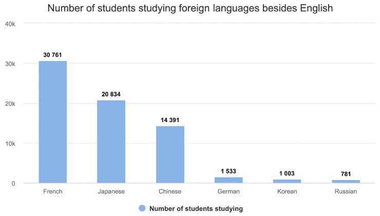 Étudiants de langue étrangère au Vietnam