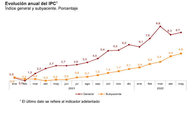 tableau annuel de l'évolution de l'IPC