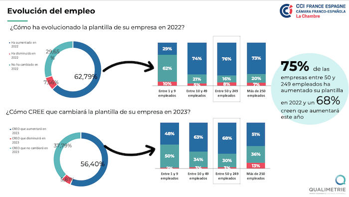 evolution de l'emploi entreprises françaises en espagne