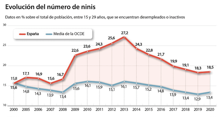 Evolution des NEET en Espagne 2000-2020