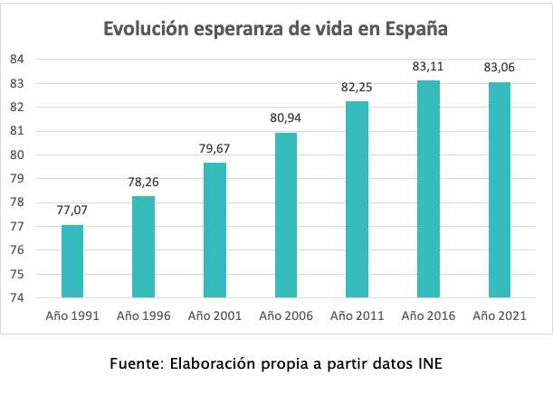 Graphique de l'évolution de l'esperance de vie en Espagne