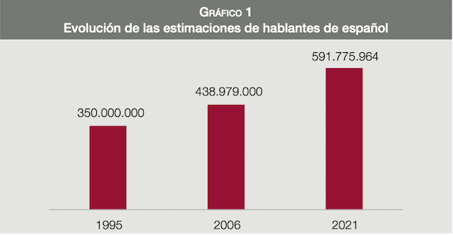 tableau de l'évolution des hispanophones