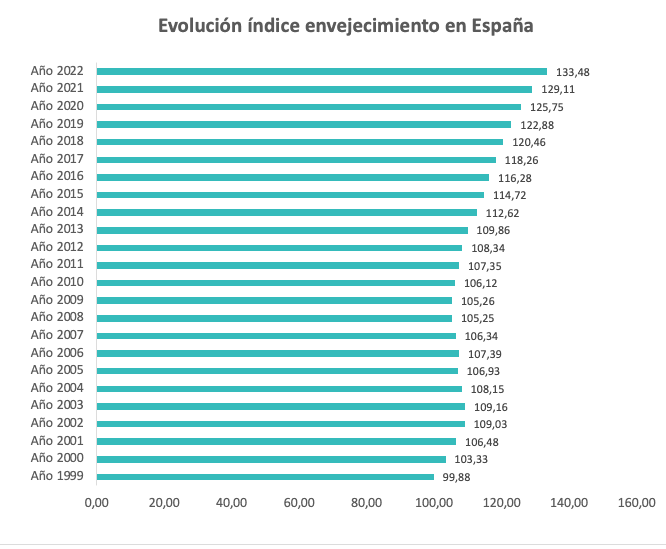 evolution de l'indice de vieillissement de la population en espagne depuis 1991