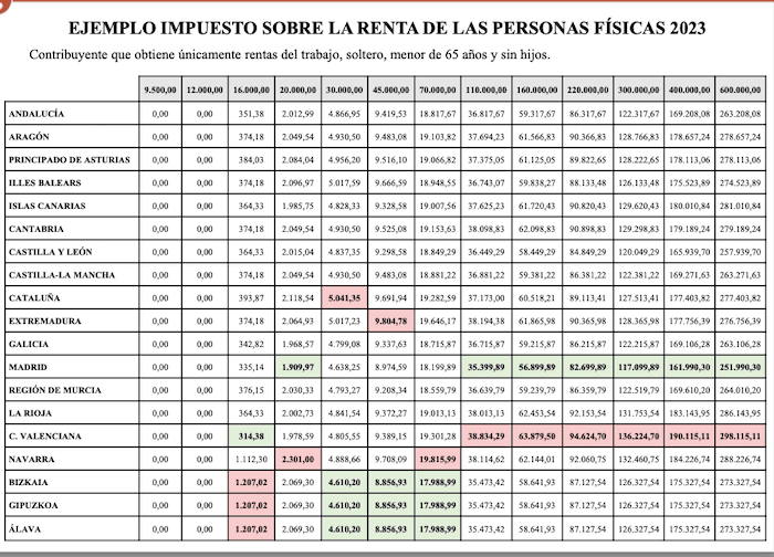 Impots Tableau comparatif par tranche d'impôt et région d'Espagne 2023