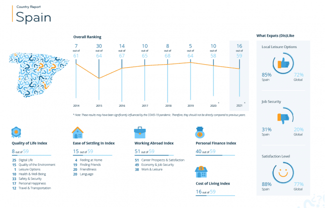 espagne expat insider 2021