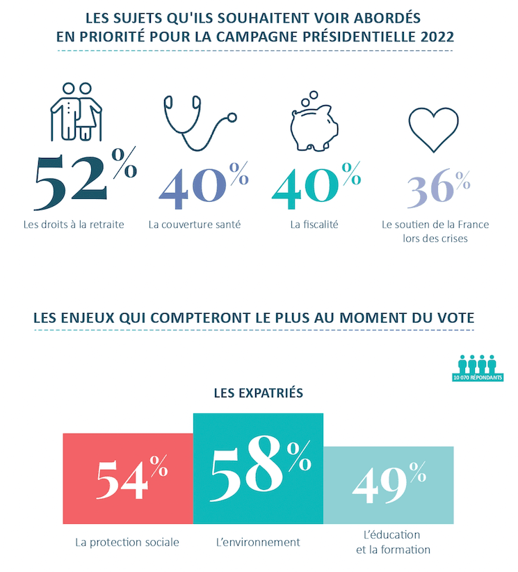 Les sujets qui touchent les expatriés pour la présidentielle 2022