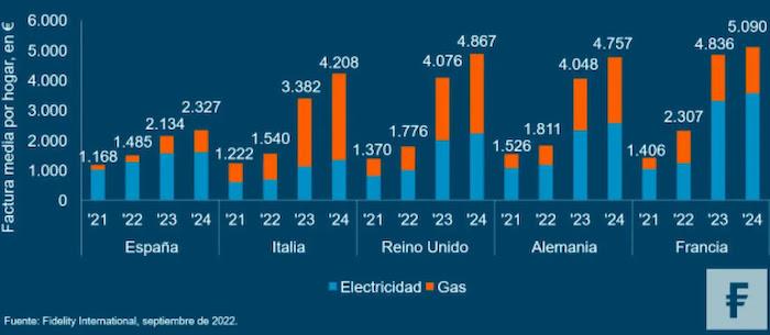 facture énergétique en Espagne, France, Italie, RU et Allemagne 2021-2022