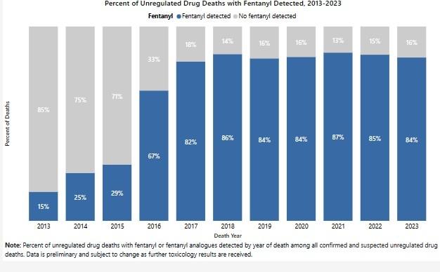 fentanyl 