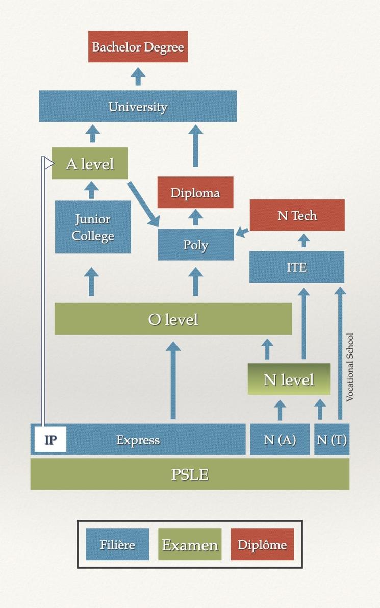 systeme scolaire secondaire singapour