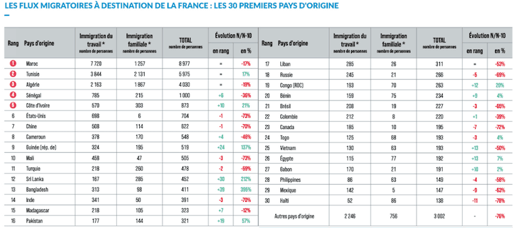 Graphique montrant les flux migratoires vers la France