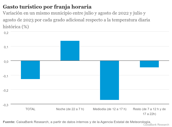 frais touristique par frange horaire en espagne