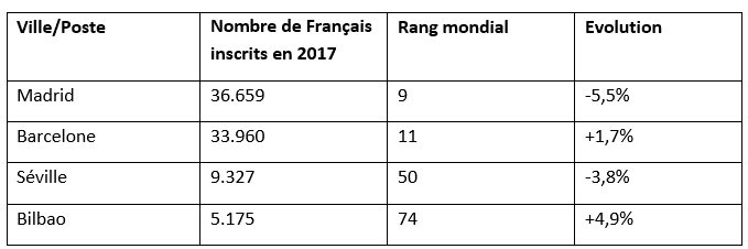 français établis en espagne