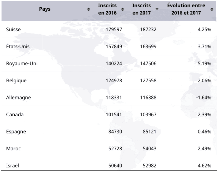 principaux pays d'expatriation