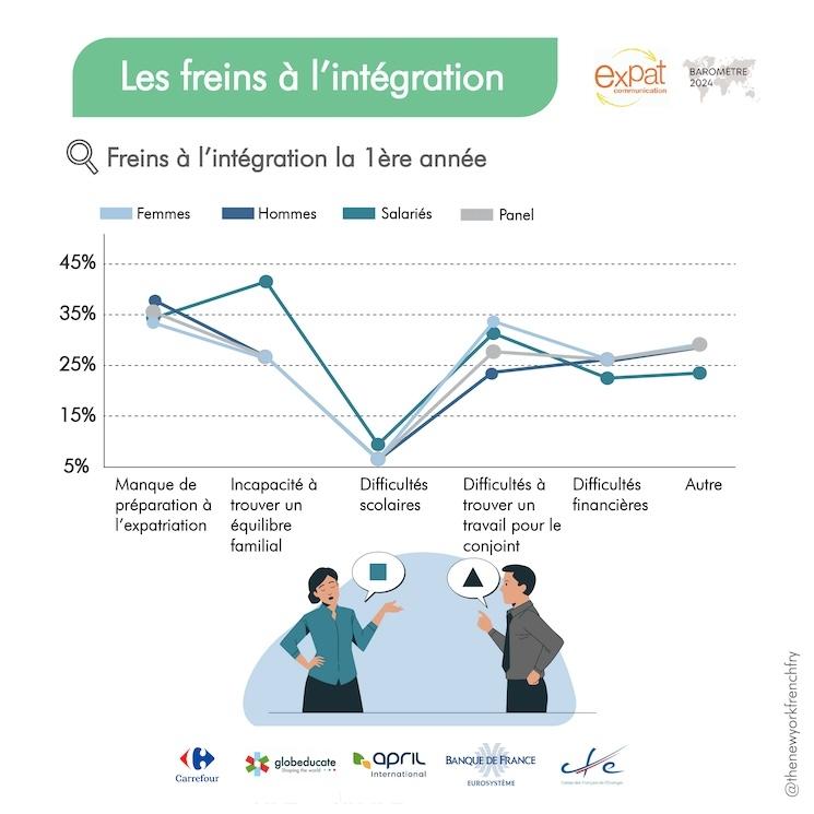 Les freins à l'intégration pendant l'expatriation