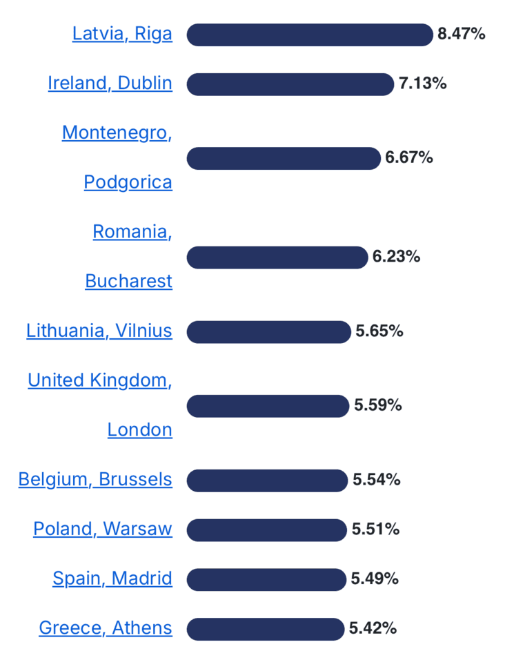 le classement de global property guide