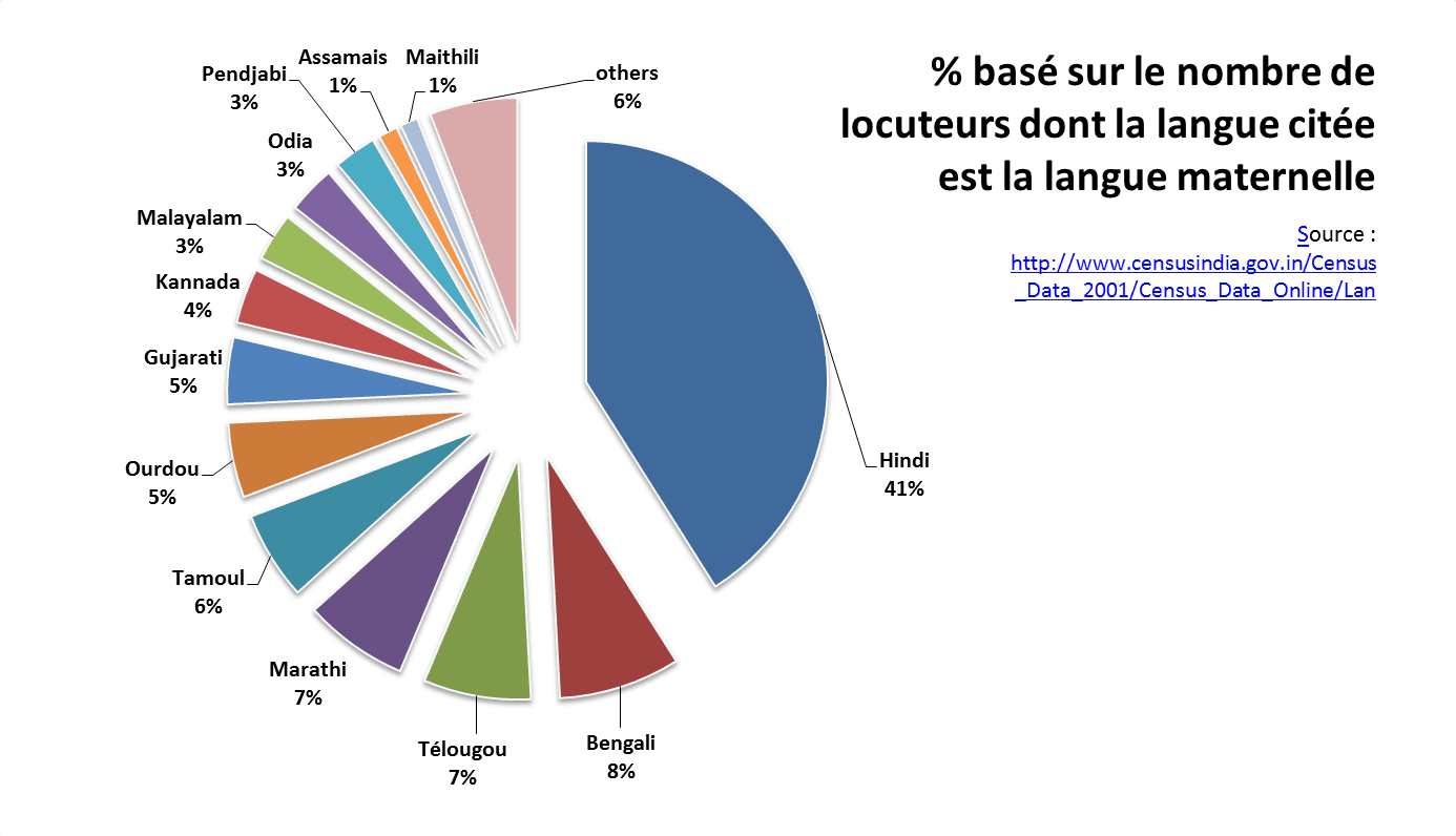 langues inde hindi tamoul