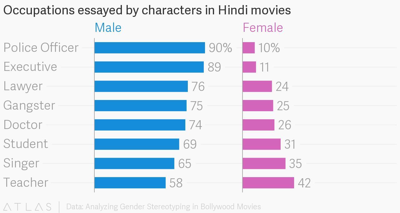 rôles hommes fammes bollywood