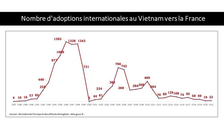 nombre d'adoptions d'enfants vietnamiens vers la France 