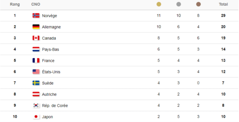 Tableau des médailles JO d'hiver 2018