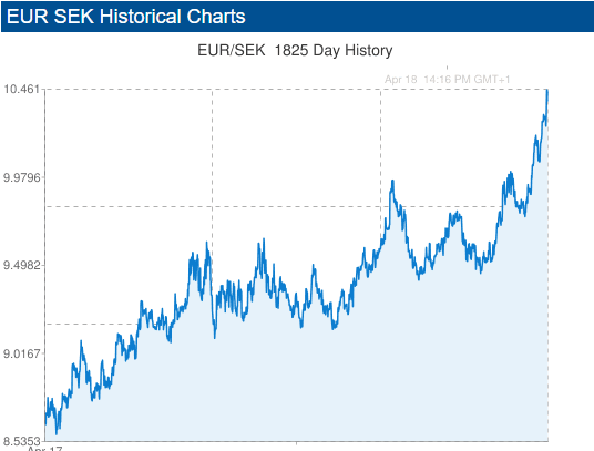 Evolution taux de change € et SEK