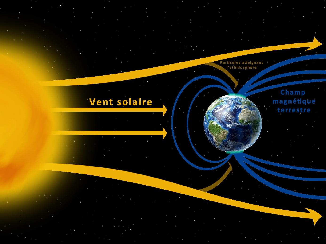 Schéma explicatif des aurores boréales