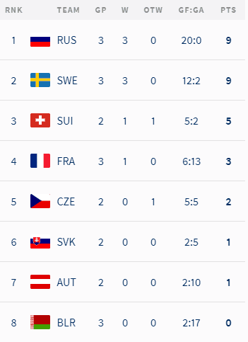 Classement groupe A IIHF 2018