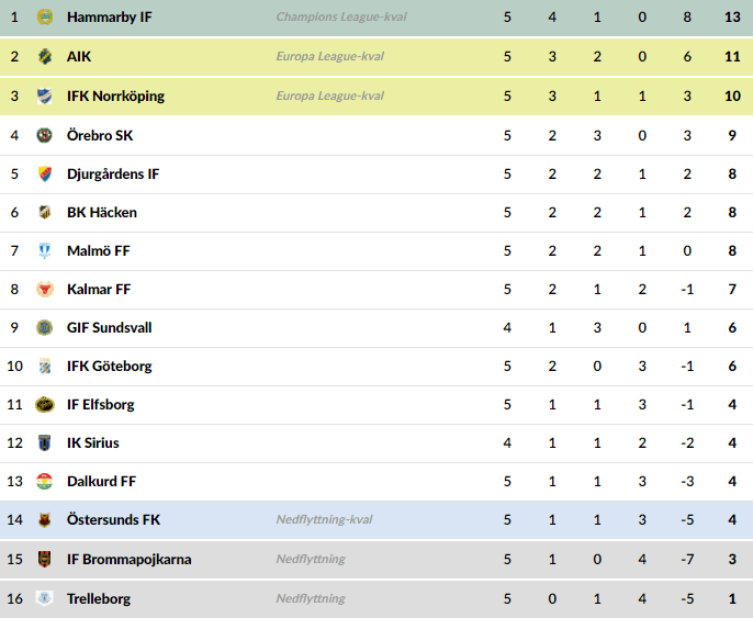 Classement de l’Allsvenskan après 5 journées