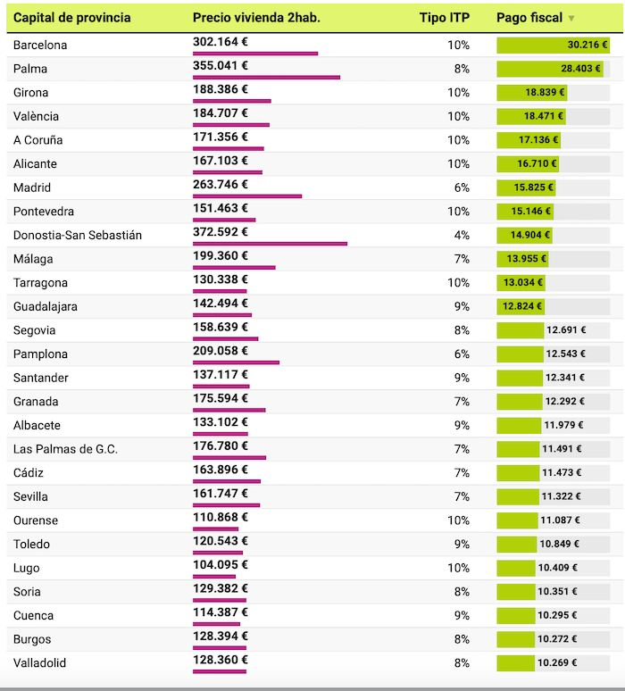 Tableau des impôts pour l'achat immobilier en Espagne par région