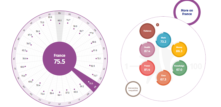 indice européen égalité genre france