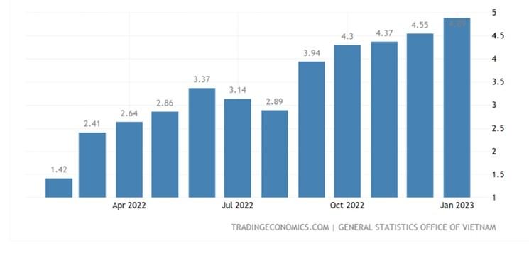 indice inflation au Vietnam 