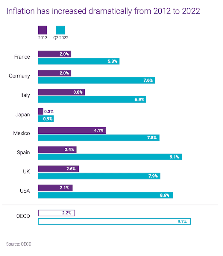 Le taux d'inflation pour les retraités en 2022