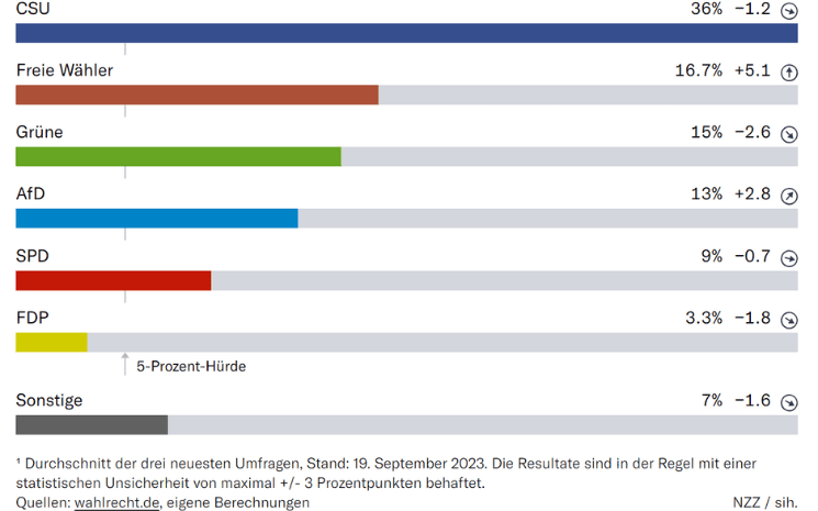 intention de vote bavière 2023 csu afd fw spd