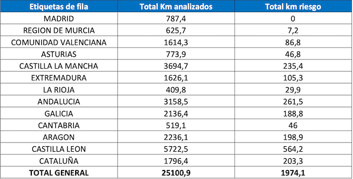 tableau du km routes espagne a risque par region