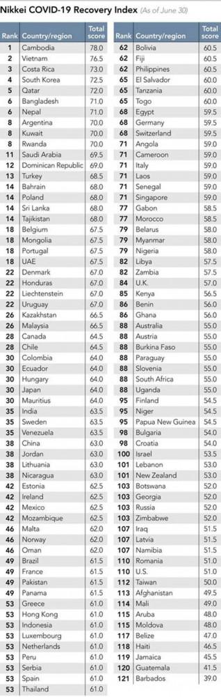 l'indice Nikkei de récupération du COVID-19