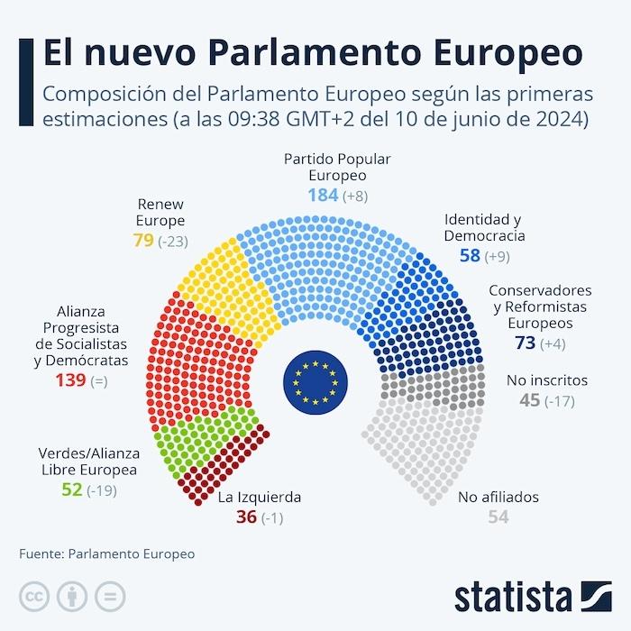 le nouveau parlement européen après les élections du 9 juin 2024