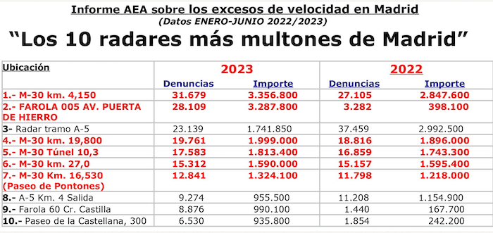 les 10 radars qui donnent le plus d'amendes à madrid