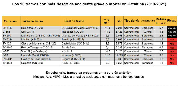 Tableau des tronçons de route les plus dangereux du réseau routier catalan