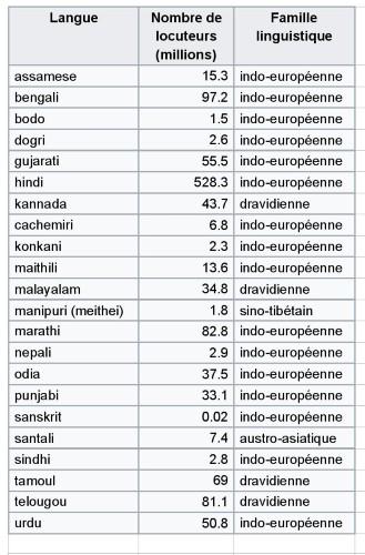 inde langue alphabet