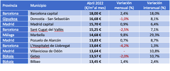 Prix des loyers des villes les plus chères  en Espagne