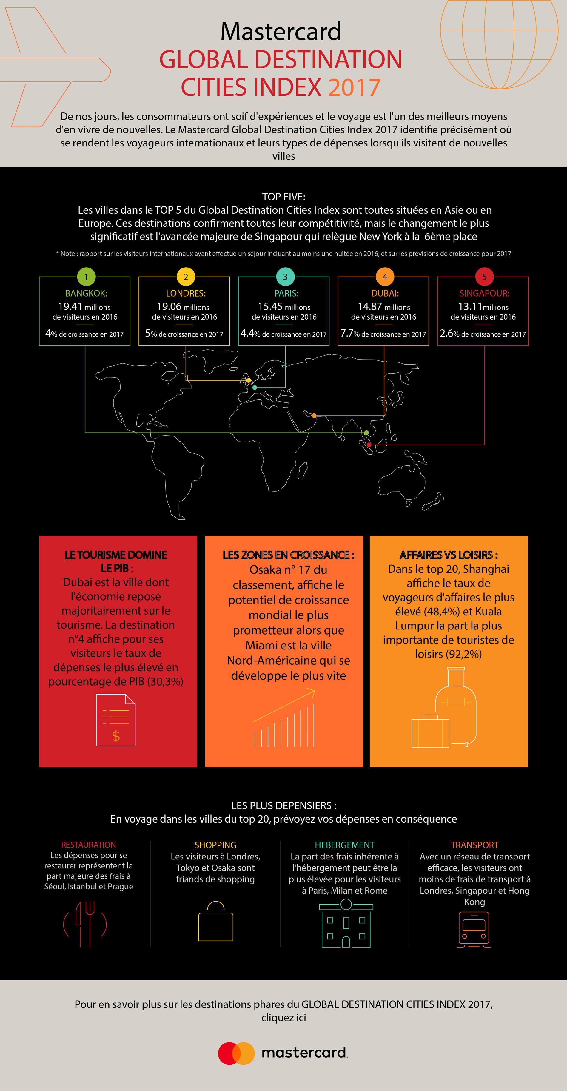 Mastercard Destination Cities