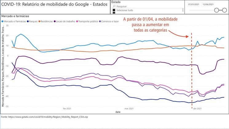 courbes de la mobilité au Brésil selon le Google mobility report