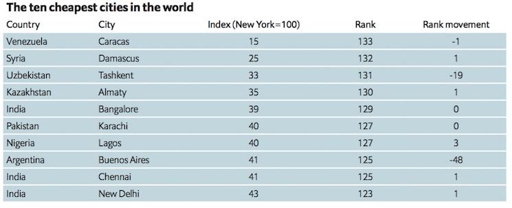 Hong Kong Paris et Singapour les villes les plus chères du monde